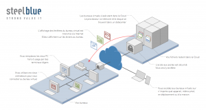 bureau virtuel cloud